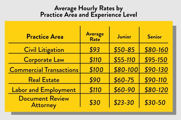 What are the quarterly costs of hiring a lawyer