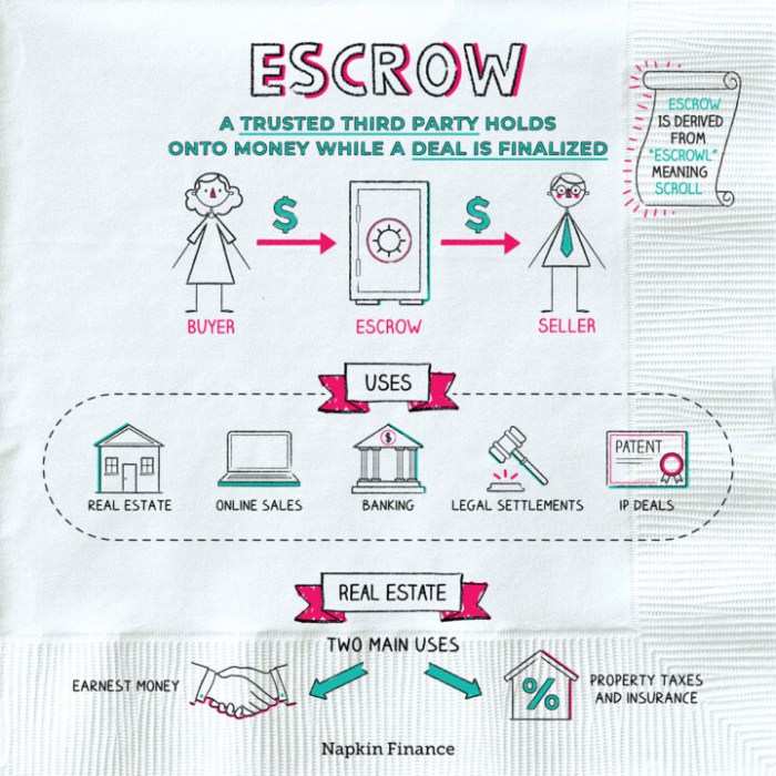 Escrow who firm education educate clients piece why great