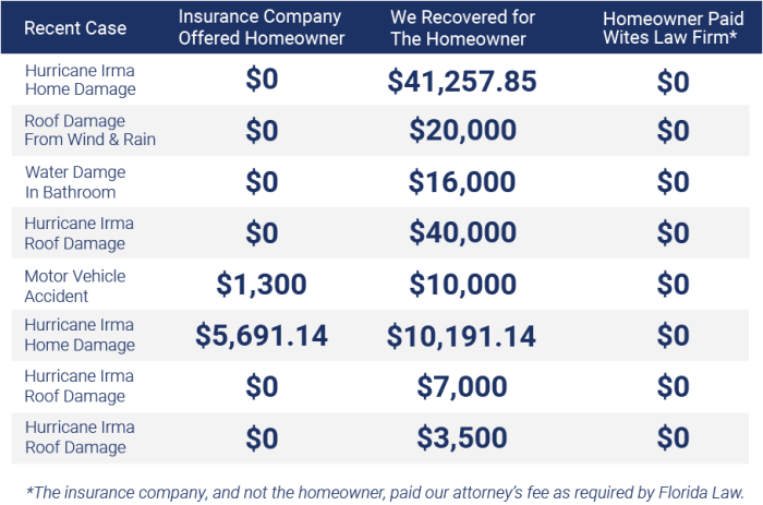 How much does it cost to hire a lawyer