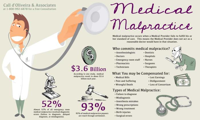 Malpractice medical infographic lawyer law types legal mistakes advice negligence statistics infographics cases doctors case ri care lawyers library act